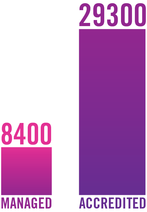 Number of Registrants for CPD Events: 8400 for managed events and 29,300 for accredited.